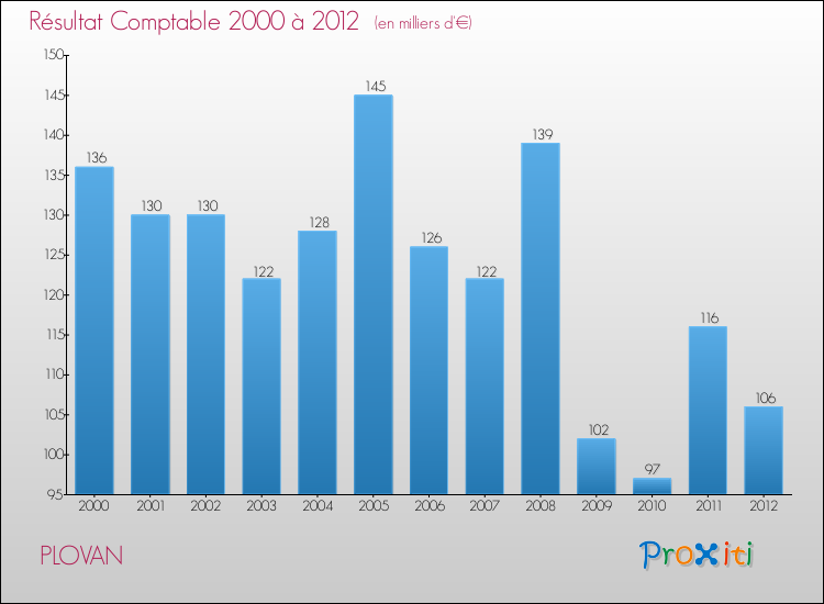 Evolution du résultat comptable pour la commune de PLOVAN de 2000 à 2012 Evolution du résultat comptable pour PLOVAN de 2000 à 2012