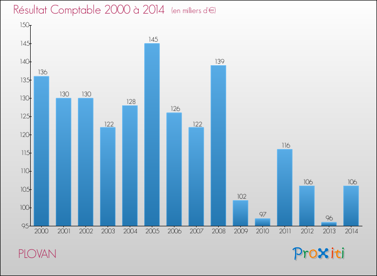 Evolution du résultat comptable pour la commune de PLOVAN de 2000 à 2014 Evolution du résultat comptable pour PLOVAN de 2000 à 2014