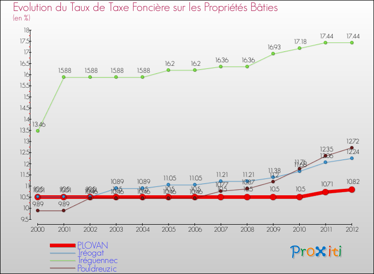 Evolution du taux de la taxe foncière sur le bati pour PLOVAN et les communes proches de 2000 à 2012 Comparaison des taux de taxe foncière sur le bati pour PLOVAN et les communes voisines de 2000 à 2012