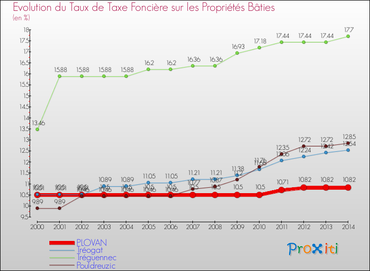 Evolution du taux de la taxe foncière sur le bati pour PLOVAN et les communes proches de 2000 à 2014 Comparaison des taux de taxe foncière sur le bati pour PLOVAN et les communes voisines de 2000 à 2014