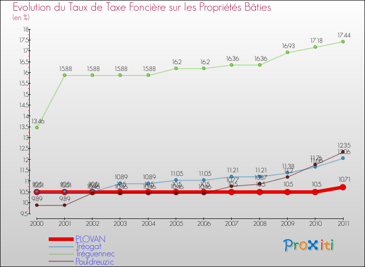 Evolution du taux de la taxe foncière sur le bati pour PLOVAN et les communes proches Comparaison des taux de taxe foncière sur le bati pour PLOVAN et les communes voisines