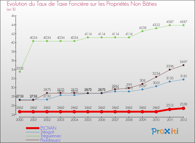 Evolution du taux de la taxe foncière sur les immeubles et terrains non batis pour PLOVAN et les communes proches de 2000 à 2012 Comparaison des taux de la taxe foncière sur les immeubles et terrains non batis pour PLOVAN et les communes voisines de 2000 à 2012