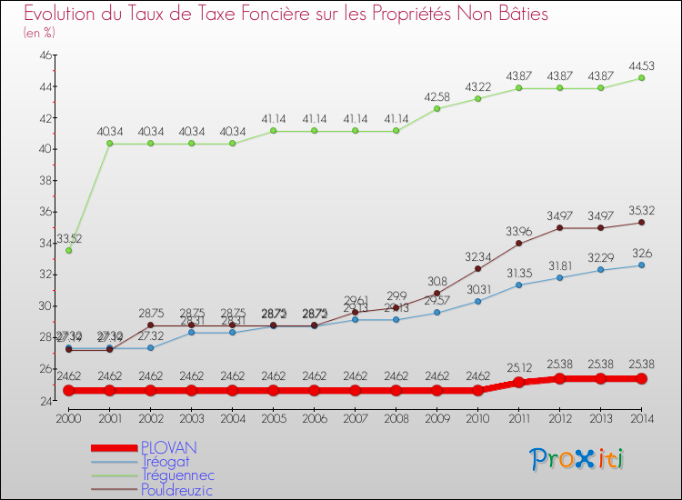 Evolution du taux de la taxe foncière sur les immeubles et terrains non batis pour PLOVAN et les communes proches de 2000 à 2014 Comparaison des taux de la taxe foncière sur les immeubles et terrains non batis pour PLOVAN et les communes voisines de 2000 à 2014