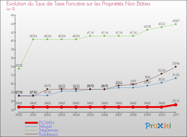 Evolution du taux de la taxe foncière sur les immeubles et terrains non batis pour PLOVAN et les communes proches Comparaison des taux de la taxe foncière sur les immeubles et terrains non batis pour PLOVAN et les communes voisines