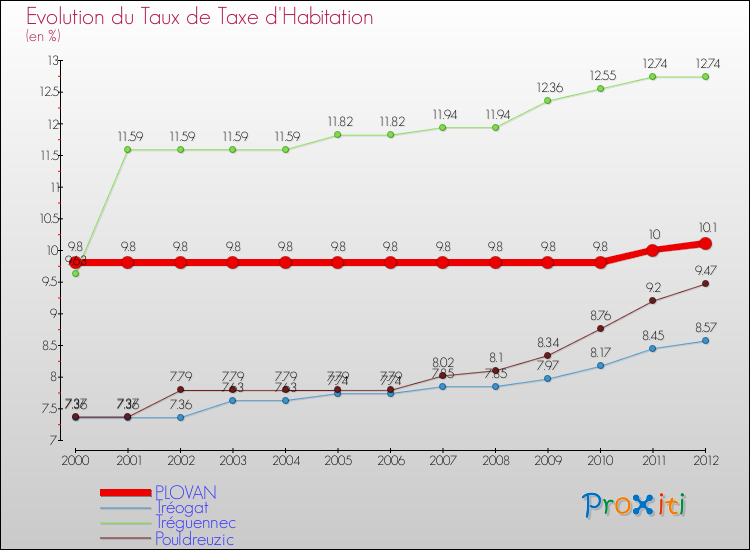 Evolution du taux de la taxe d'habitation pour PLOVAN et les communes proches Comparaison des taux de la taxe d'habitation pour PLOVAN et les communes voisines
