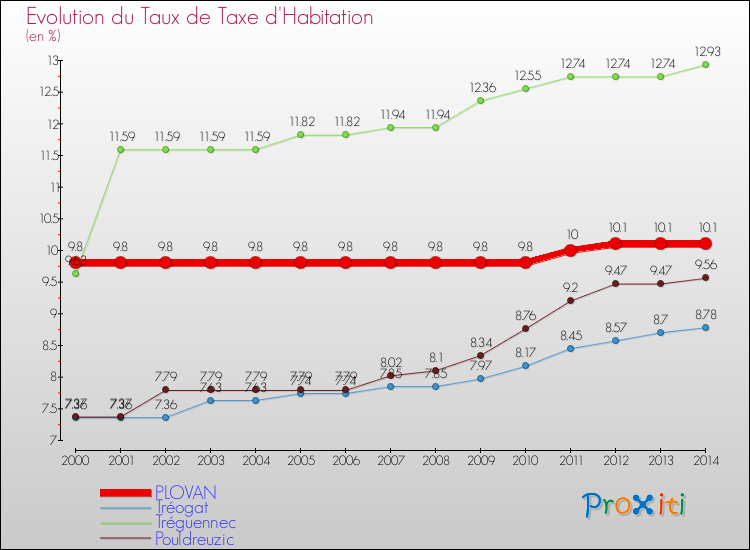 Evolution du taux de la taxe d'habitation pour PLOVAN et les communes proches de 2000 à 2014 Comparaison des taux de la taxe d'habitation pour PLOVAN et les communes voisines de 2000 à 2014