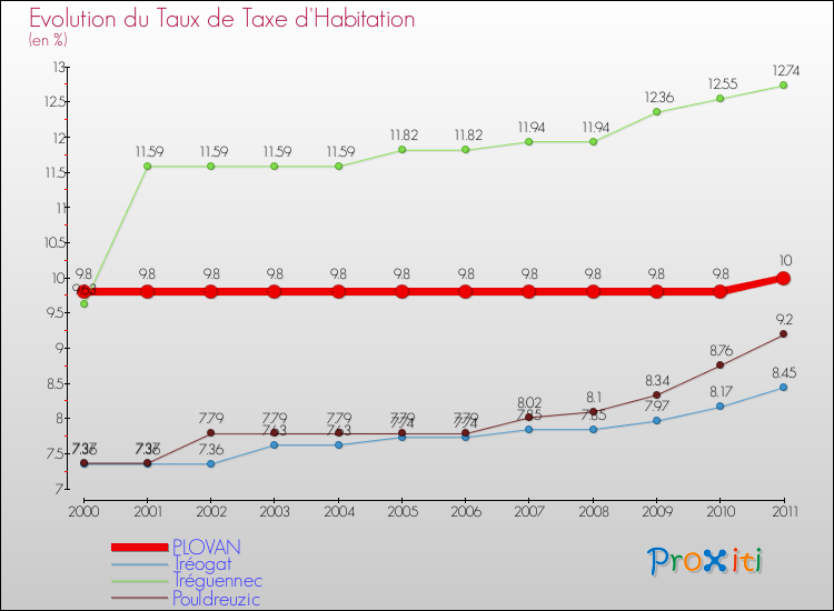 Evolution du taux de la taxe d'habitation pour PLOVAN et les communes proches Comparaison des taux de la taxe d'habitation pour PLOVAN et les communes voisines