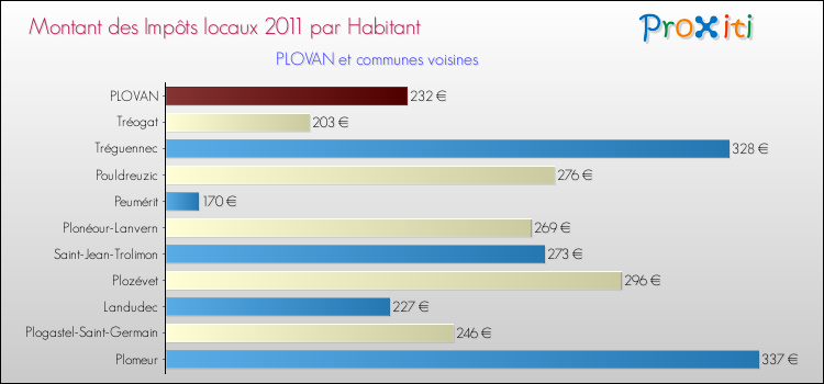 Montant des impôts locaux par Habitant pour PLOVAN et les communes proches Comparaison des impôts locaux par habitant pour PLOVAN et les communes voisines