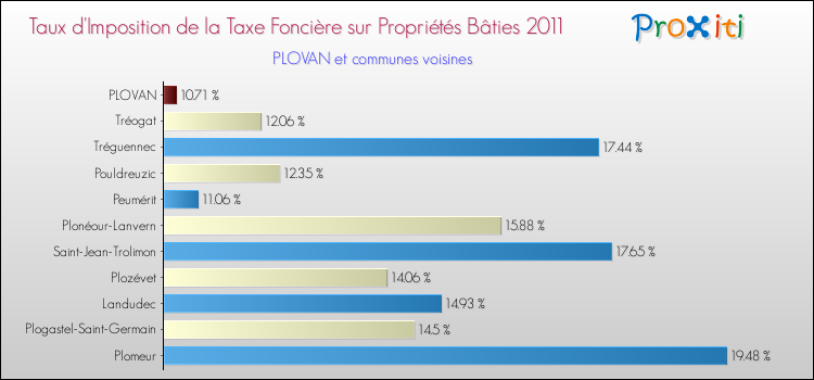 Taux d'imposition de la taxe foncière sur le bati 2011 pour PLOVAN et les communes proches Comparaison des taux d'imposition de la taxe foncière sur le bati 2011 pour PLOVAN et les communes voisines