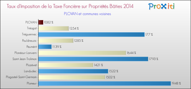 Taux d'imposition de la taxe foncière sur le bati 2014 pour PLOVAN et les communes proches Comparaison des taux d'imposition de la taxe foncière sur le bati 2014 pour PLOVAN et les communes voisines