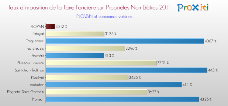 Taux d'imposition de la taxe foncière sur les immeubles et terrains non batis 2011 pour PLOVAN et les communes proches Comparaison des taux d'imposition de la taxe foncière sur les immeubles et terrains non batis 2011 pour PLOVAN et les communes voisines