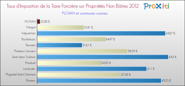 Taux d'imposition de la taxe foncière sur les immeubles et terrains non batis 2012 pour PLOVAN et les communes proches Comparaison des taux d'imposition de la taxe foncière sur les immeubles et terrains non batis 2012 pour PLOVAN et les communes voisines
