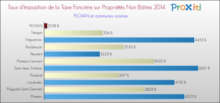 Taux d'imposition de la taxe foncière sur les immeubles et terrains non batis 2014 pour PLOVAN et les communes proches Comparaison des taux d'imposition de la taxe foncière sur les immeubles et terrains non batis 2014 pour PLOVAN et les communes voisines