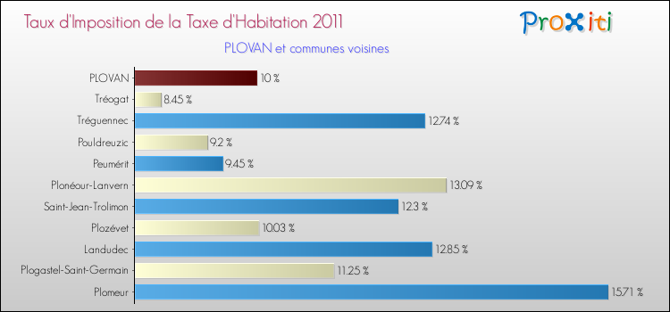 Taux d'imposition de la taxe d'habitation 2011 pour PLOVAN et les communes proches Comparaison des taux d'imposition de la taxe d'habitation 2011 pour PLOVAN et les communes voisines