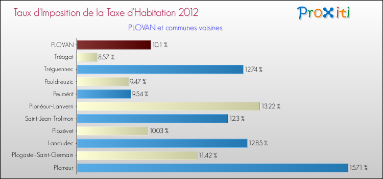 Taux d'imposition de la taxe d'habitation 2012 pour PLOVAN et les communes proches Comparaison des taux d'imposition de la taxe d'habitation 2012 pour PLOVAN et les communes voisines