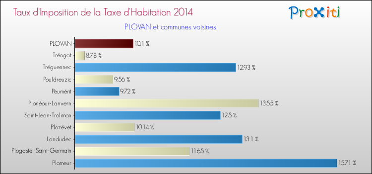 Taux d'imposition de la taxe d'habitation 2014 pour PLOVAN et les communes proches Comparaison des taux d'imposition de la taxe d'habitation 2014 pour PLOVAN et les communes voisines