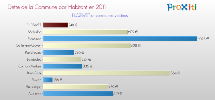 Dette par habitant de la commune en 2011 pour PLOZéVET et les communes proches Comparaison de la dette par habitant de la commune en 2011 pour PLOZéVET et les communes voisines