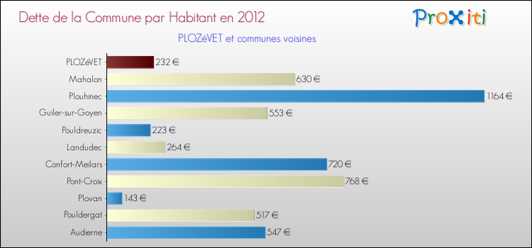 Dette par habitant de la commune en 2012 pour PLOZéVET et les communes proches Comparaison de la dette par habitant de la commune en 2012 pour PLOZéVET et les communes voisines