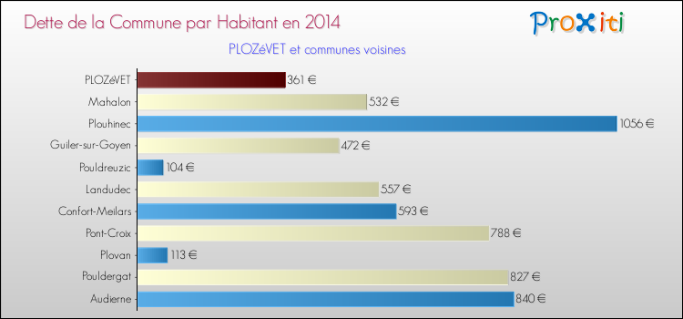 Dette par habitant de la commune en 2014 pour PLOZéVET et les communes proches Comparaison de la dette par habitant de la commune en 2014 pour PLOZéVET et les communes voisines