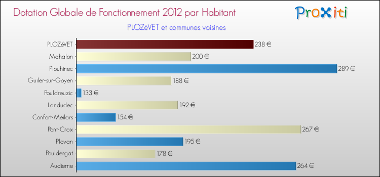 Montant des dotations globales de fonctionnement DGF par Habitant pour PLOZéVET et les communes proches Comparaison des des dotations globales de fonctionnement DGF par habitant pour PLOZéVET et les communes voisines