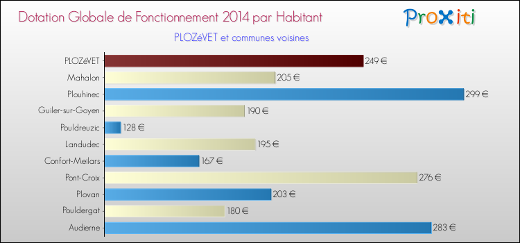 Montant des dotations globales de fonctionnement DGF par Habitant pour PLOZéVET et les communes proches en 2014. Comparaison des des dotations globales de fonctionnement DGF par habitant pour PLOZéVET et les communes voisines en 2014.