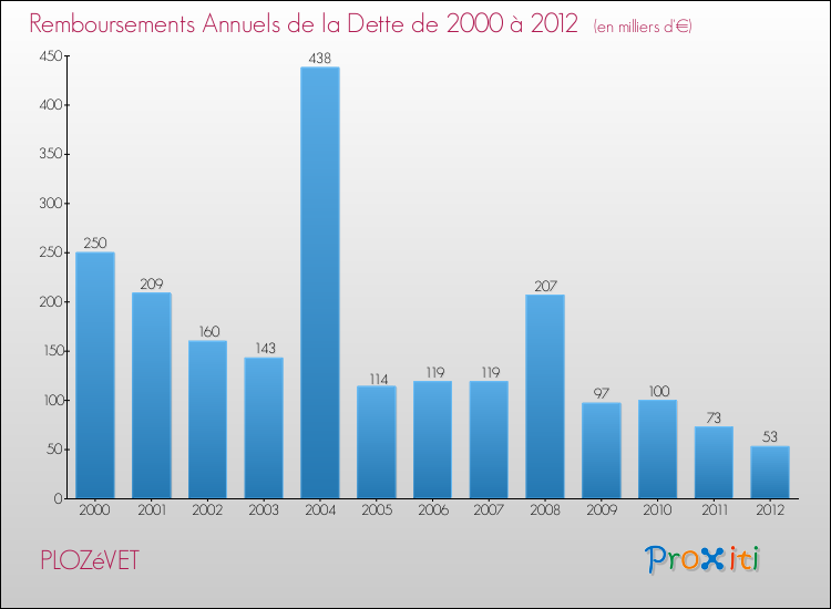 Evolution de l'annuité de la dette pour la commune de PLOZéVET de 2000 à 2012 Annuités de la dette pour PLOZéVET de 2000 à 2012