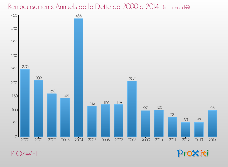 Evolution de l'annuité de la dette pour la commune de PLOZéVET de 2000 à 2014 Annuités de la dette pour PLOZéVET de 2000 à 2014