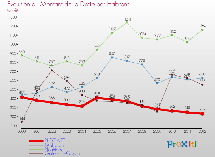 Evolution de la dette par habitant pour la commune de PLOZéVET et les communes proches de 2000 à 2012 Comparaison de la dette par habitant pour PLOZéVET et les communes voisines de 2000 à 2012