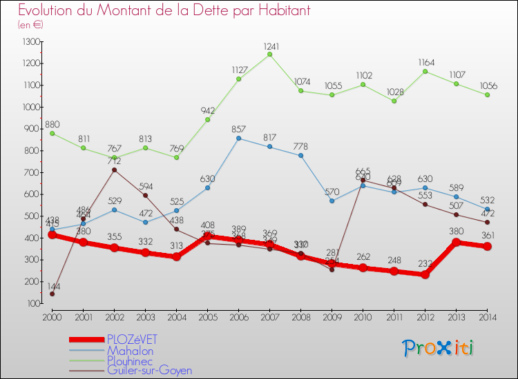 Evolution de la dette par habitant pour la commune de PLOZéVET et les communes proches de 2000 à 2014 Comparaison de la dette par habitant pour PLOZéVET et les communes voisines de 2000 à 2014
