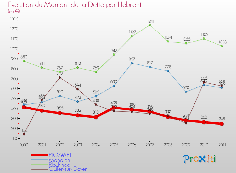 Evolution de la dette par habitant pour la commune de PLOZéVET et les communes proches Comparaison de la dette par habitant pour PLOZéVET et les communes voisines