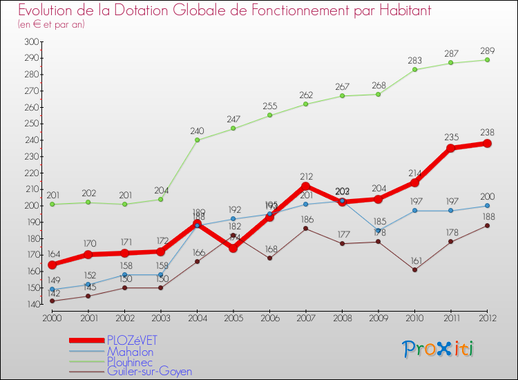 Evolution et montant de la dotation globale de fonctionnement par Habitant pour PLOZéVET et les communes proches Comparaison des dotations globales de fonctionnement par habitant pour PLOZéVET et les communes voisines