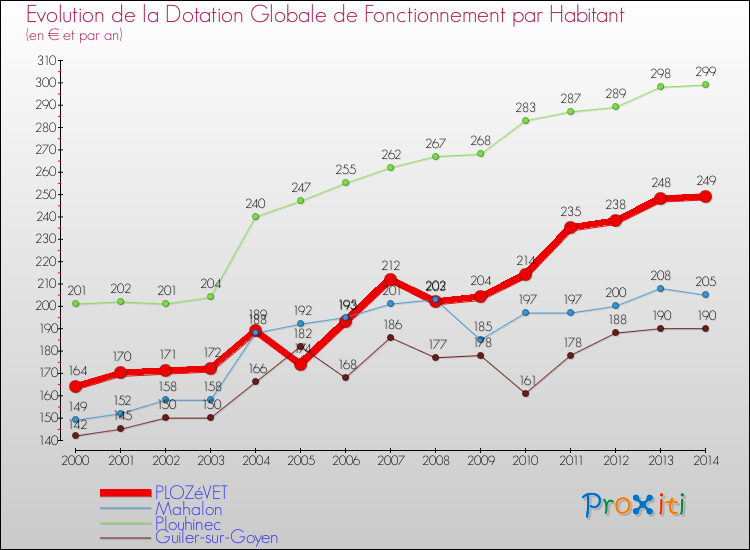 Evolution et montant de la dotation globale de fonctionnement par Habitant pour PLOZéVET et les communes proches de 2000 à 2014. Comparaison des dotations globales de fonctionnement par habitant pour PLOZéVET et les communes voisines de 2000 à 2014.