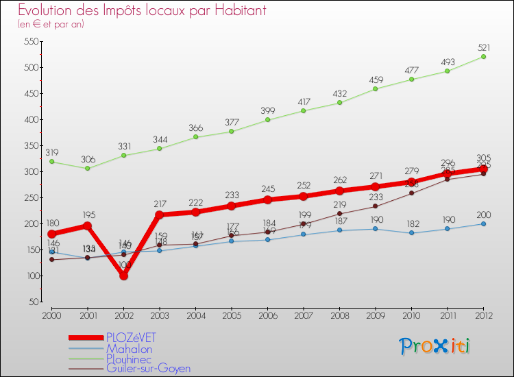 Evolution et montant des impôts locaux par Habitant pour PLOZéVET et les communes proches Comparaison des impôts locaux par habitant pour PLOZéVET et les communes voisines