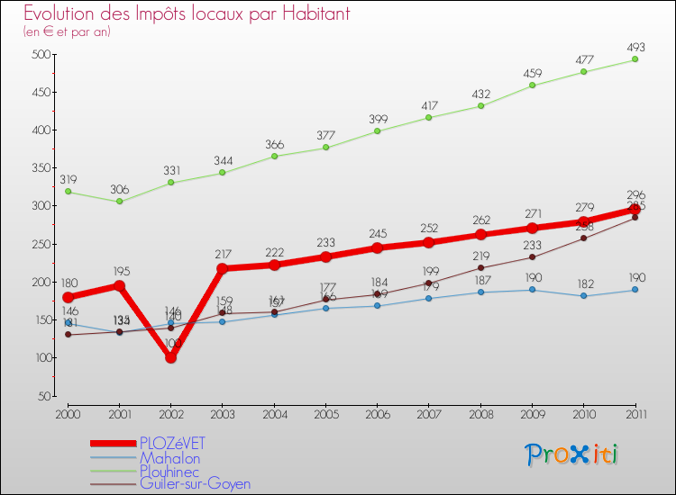 Evolution et montant des impôts locaux par Habitant pour PLOZéVET et les communes proches Comparaison des impôts locaux par habitant pour PLOZéVET et les communes voisines