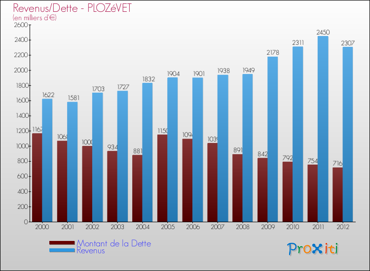 Evolution comparée de la dette et des revenus pour la commune de PLOZéVET de 2000 à 2012 Comparaison de la dette et des revenus pour PLOZéVET de 2000 à 2012