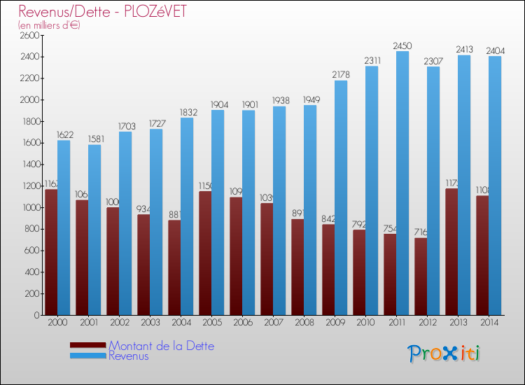 Evolution comparée de la dette et des revenus pour la commune de PLOZéVET de 2000 à 2014 Comparaison de la dette et des revenus pour PLOZéVET de 2000 à 2014