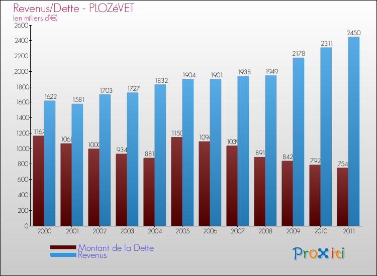 Evolution comparée de la dette et des revenus pour la commune de PLOZéVET de 2000 à 2011 Comparaison de la dette et des revenus pour PLOZéVET de 2000 à 2011