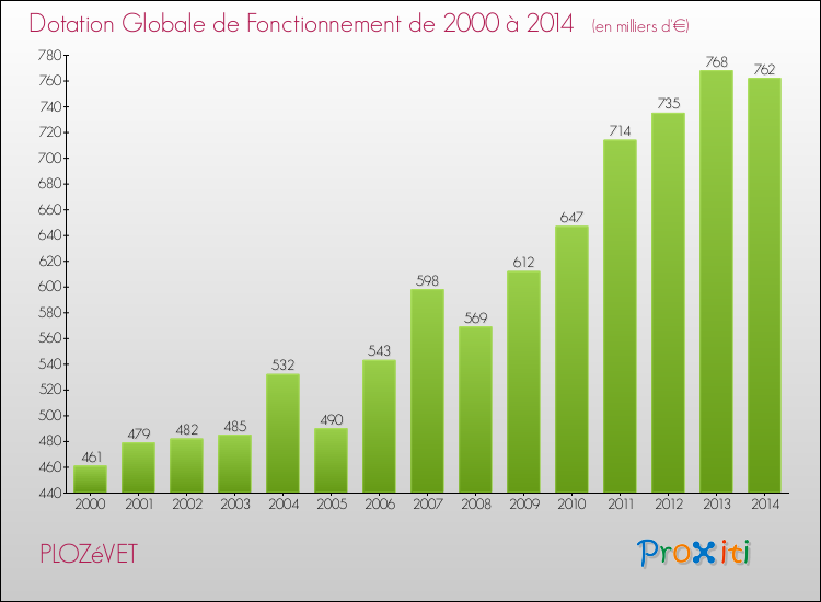 Evolution du montant de la Dotation Globale de Fonctionnement pour la commune de PLOZéVET de 2000 à 2014 Evolution du montant de la Dotation Globale de Fonctionnement pour PLOZéVET de 2000 à 2014