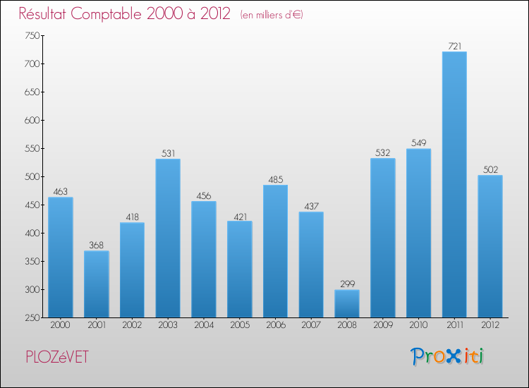 Evolution du résultat comptable pour la commune de PLOZéVET de 2000 à 2012 Evolution du résultat comptable pour PLOZéVET de 2000 à 2012