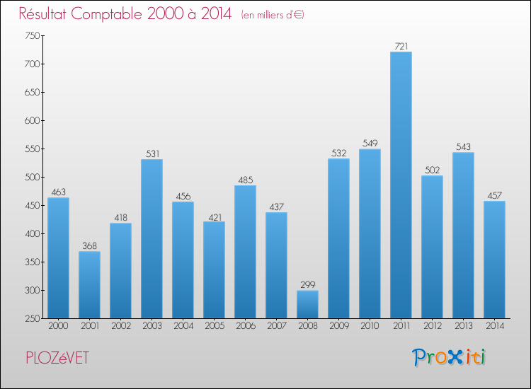 Evolution du résultat comptable pour la commune de PLOZéVET de 2000 à 2014 Evolution du résultat comptable pour PLOZéVET de 2000 à 2014
