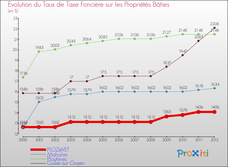 Evolution du taux de la taxe foncière sur le bati pour PLOZéVET et les communes proches de 2000 à 2012 Comparaison des taux de taxe foncière sur le bati pour PLOZéVET et les communes voisines de 2000 à 2012