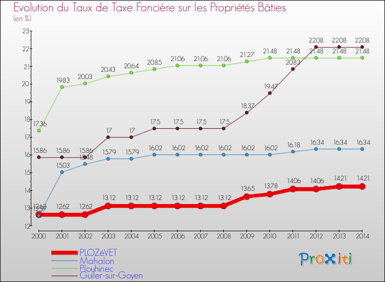 Evolution du taux de la taxe foncière sur le bati pour PLOZéVET et les communes proches de 2000 à 2014 Comparaison des taux de taxe foncière sur le bati pour PLOZéVET et les communes voisines de 2000 à 2014