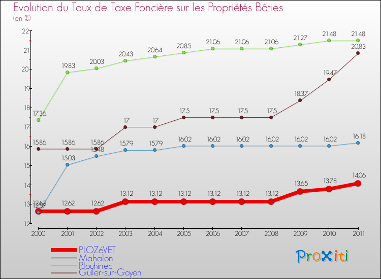 Evolution du taux de la taxe foncière sur le bati pour PLOZéVET et les communes proches Comparaison des taux de taxe foncière sur le bati pour PLOZéVET et les communes voisines