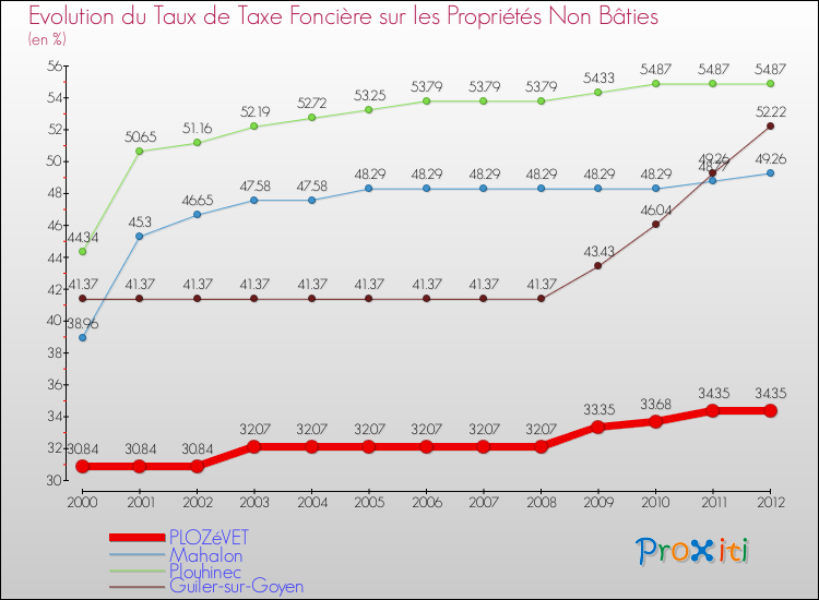 Evolution du taux de la taxe foncière sur les immeubles et terrains non batis pour PLOZéVET et les communes proches de 2000 à 2012 Comparaison des taux de la taxe foncière sur les immeubles et terrains non batis pour PLOZéVET et les communes voisines de 2000 à 2012