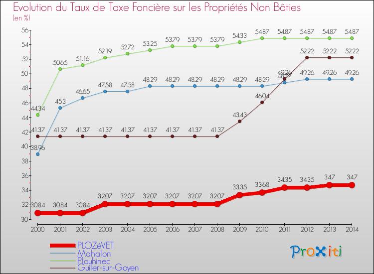 Evolution du taux de la taxe foncière sur les immeubles et terrains non batis pour PLOZéVET et les communes proches de 2000 à 2014 Comparaison des taux de la taxe foncière sur les immeubles et terrains non batis pour PLOZéVET et les communes voisines de 2000 à 2014