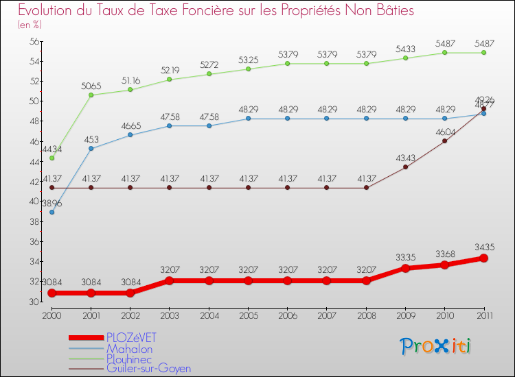 Evolution du taux de la taxe foncière sur les immeubles et terrains non batis pour PLOZéVET et les communes proches Comparaison des taux de la taxe foncière sur les immeubles et terrains non batis pour PLOZéVET et les communes voisines