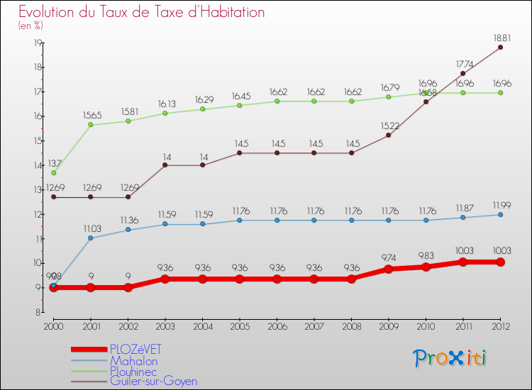 Evolution du taux de la taxe d'habitation pour PLOZéVET et les communes proches Comparaison des taux de la taxe d'habitation pour PLOZéVET et les communes voisines