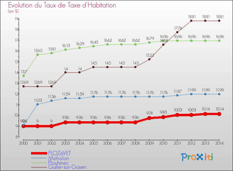 Evolution du taux de la taxe d'habitation pour PLOZéVET et les communes proches de 2000 à 2014 Comparaison des taux de la taxe d'habitation pour PLOZéVET et les communes voisines de 2000 à 2014