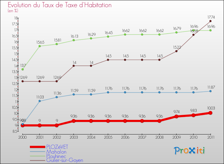 Evolution du taux de la taxe d'habitation pour PLOZéVET et les communes proches Comparaison des taux de la taxe d'habitation pour PLOZéVET et les communes voisines