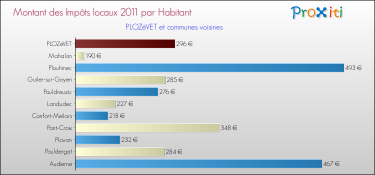 Montant des impôts locaux par Habitant pour PLOZéVET et les communes proches Comparaison des impôts locaux par habitant pour PLOZéVET et les communes voisines
